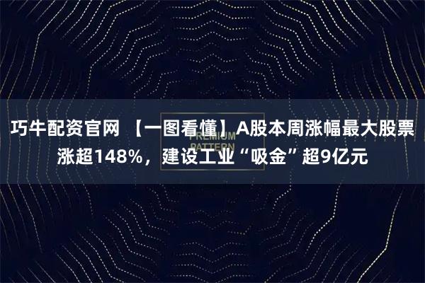 巧牛配资官网 【一图看懂】A股本周涨幅最大股票涨超148%，建设工业“吸金”超9亿元